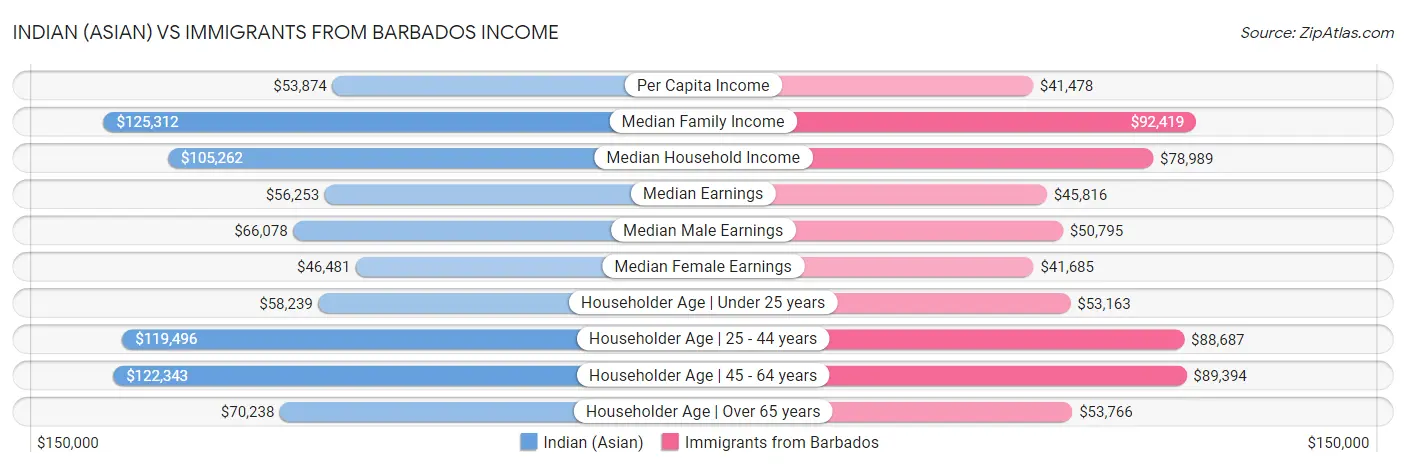 Indian (Asian) vs Immigrants from Barbados Income