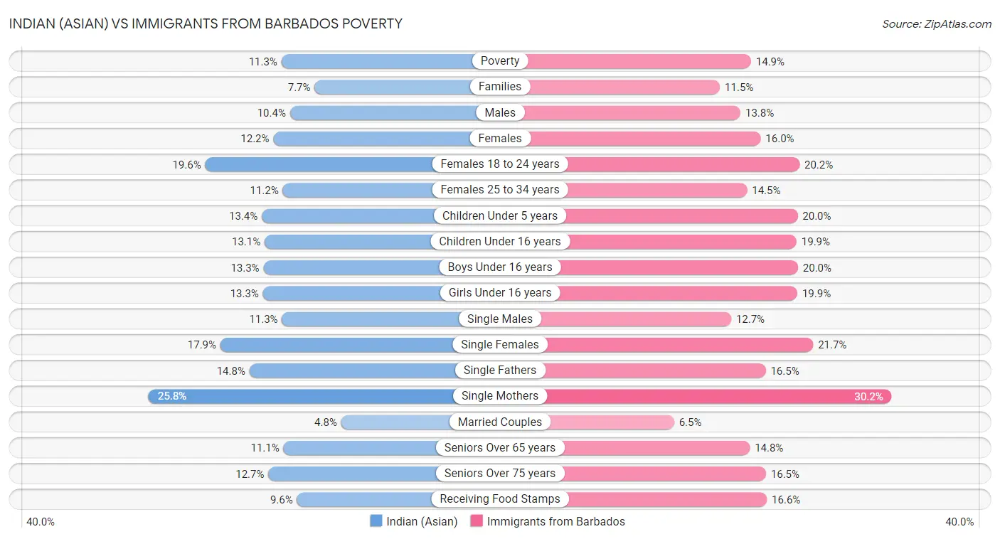 Indian (Asian) vs Immigrants from Barbados Poverty