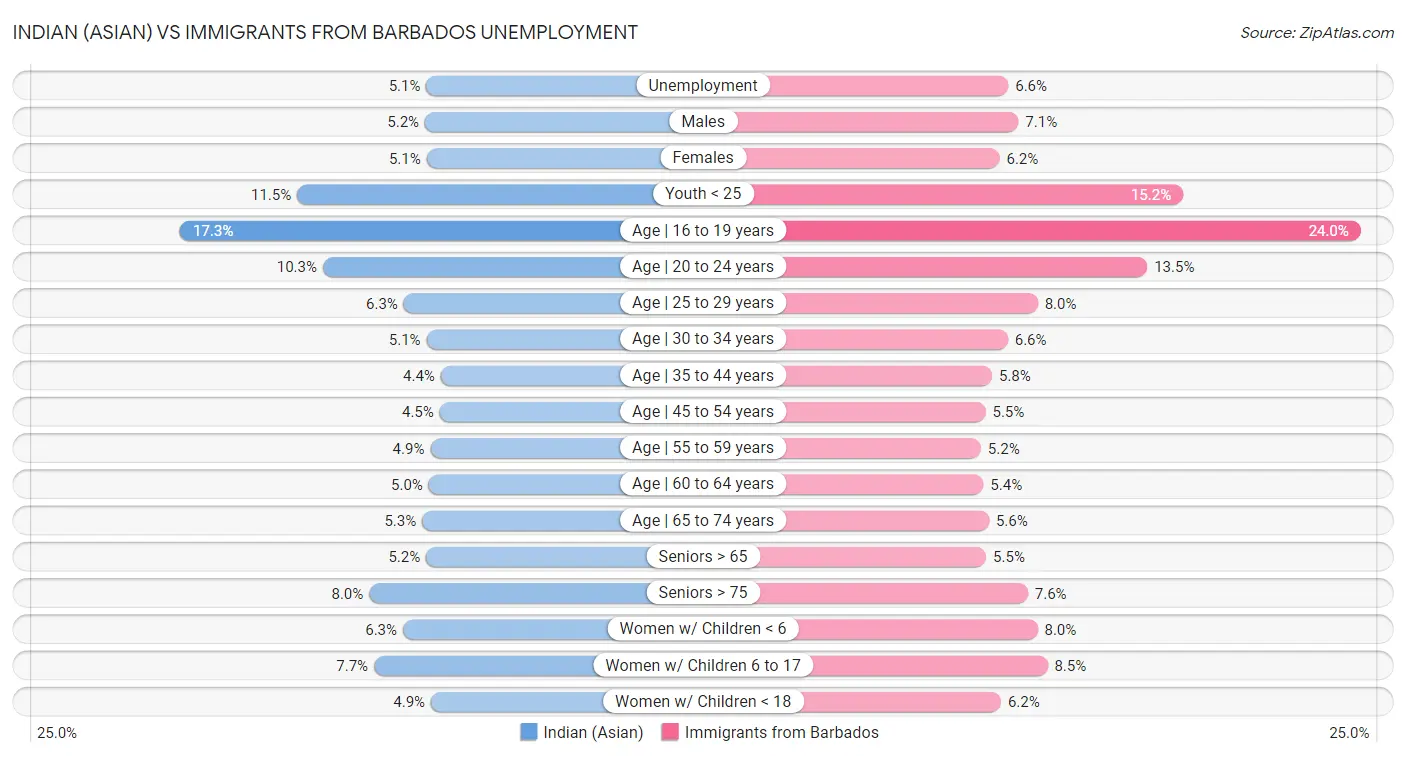Indian (Asian) vs Immigrants from Barbados Unemployment