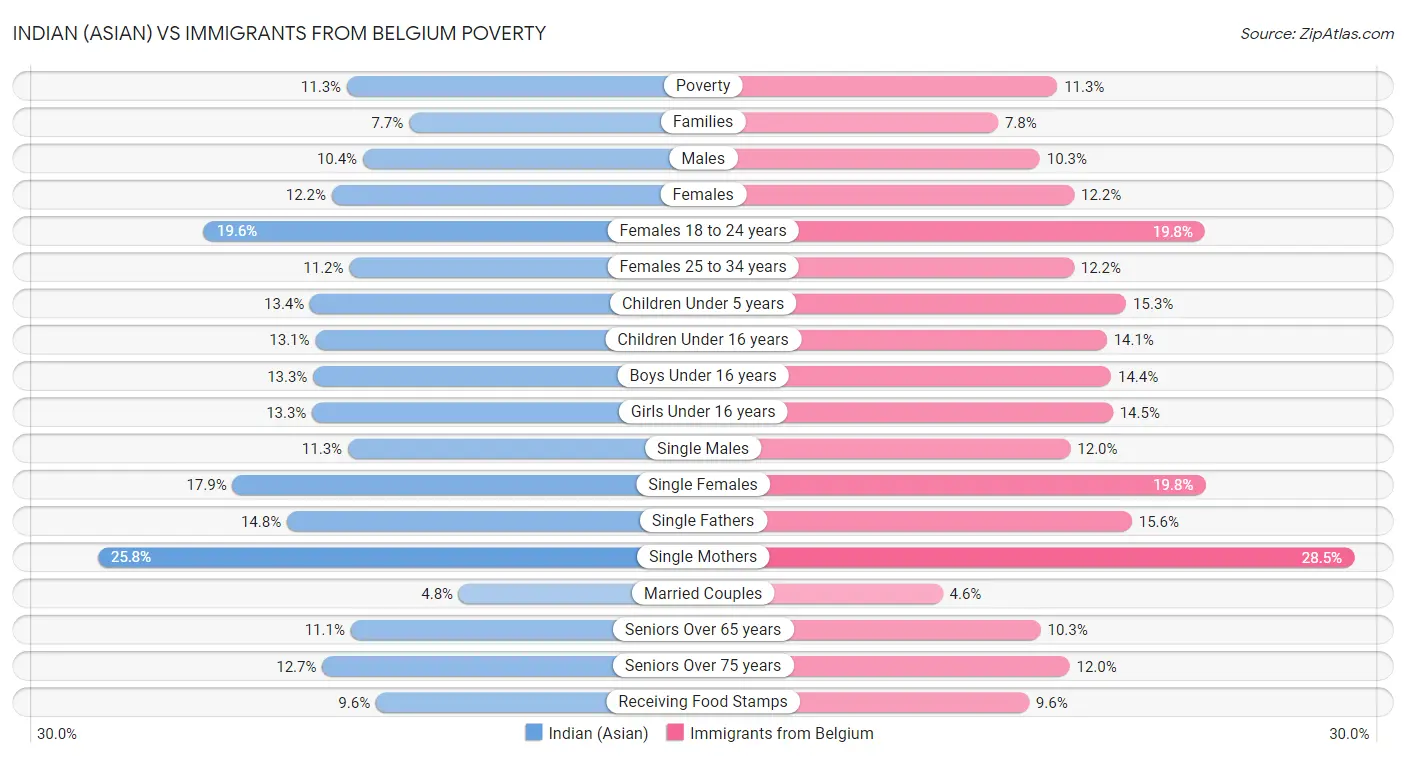 Indian (Asian) vs Immigrants from Belgium Poverty