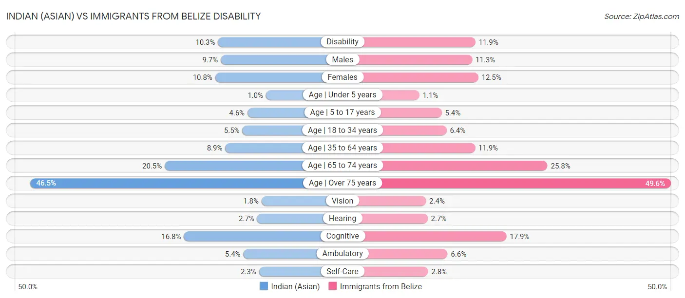 Indian (Asian) vs Immigrants from Belize Disability