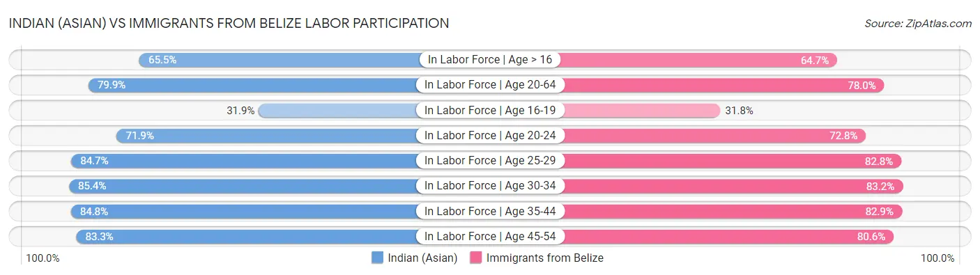 Indian (Asian) vs Immigrants from Belize Labor Participation