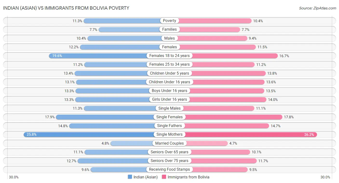 Indian (Asian) vs Immigrants from Bolivia Poverty
