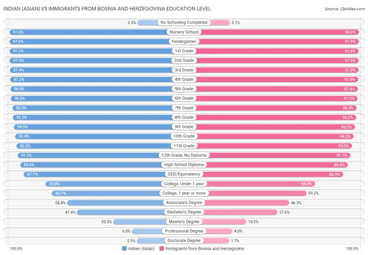 Indian (Asian) vs Immigrants from Bosnia and Herzegovina Education Level
