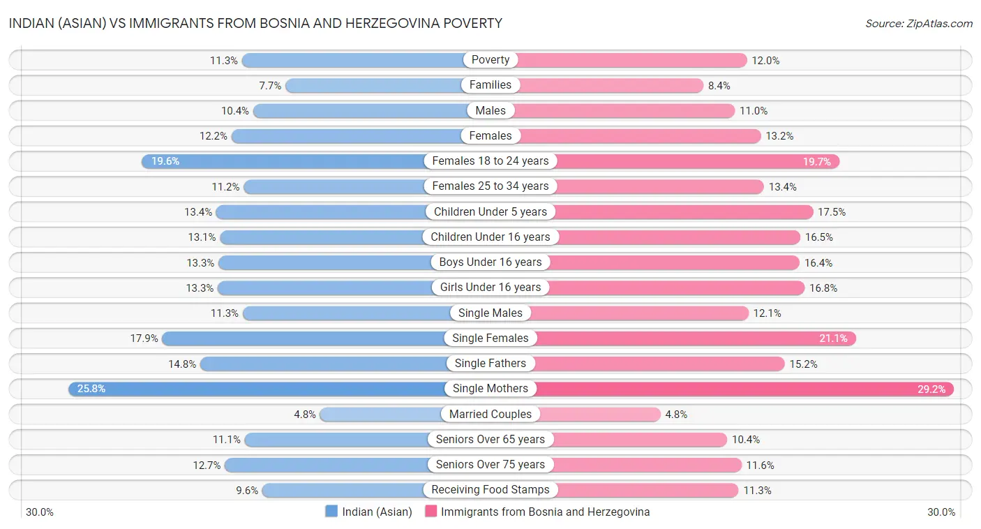 Indian (Asian) vs Immigrants from Bosnia and Herzegovina Poverty