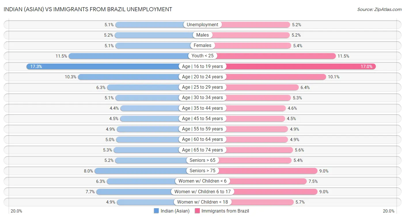 Indian (Asian) vs Immigrants from Brazil Unemployment