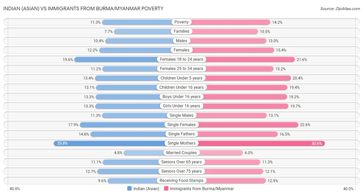 Indian (Asian) vs Immigrants from Burma/Myanmar Poverty
