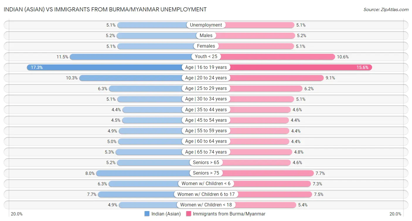 Indian (Asian) vs Immigrants from Burma/Myanmar Unemployment