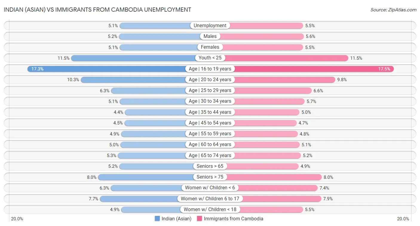Indian (Asian) vs Immigrants from Cambodia Unemployment