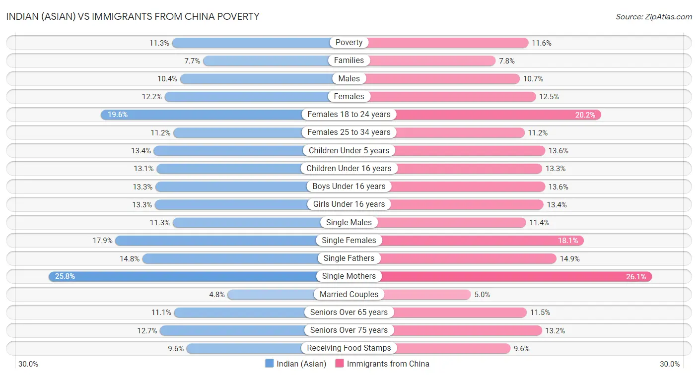Indian (Asian) vs Immigrants from China Poverty