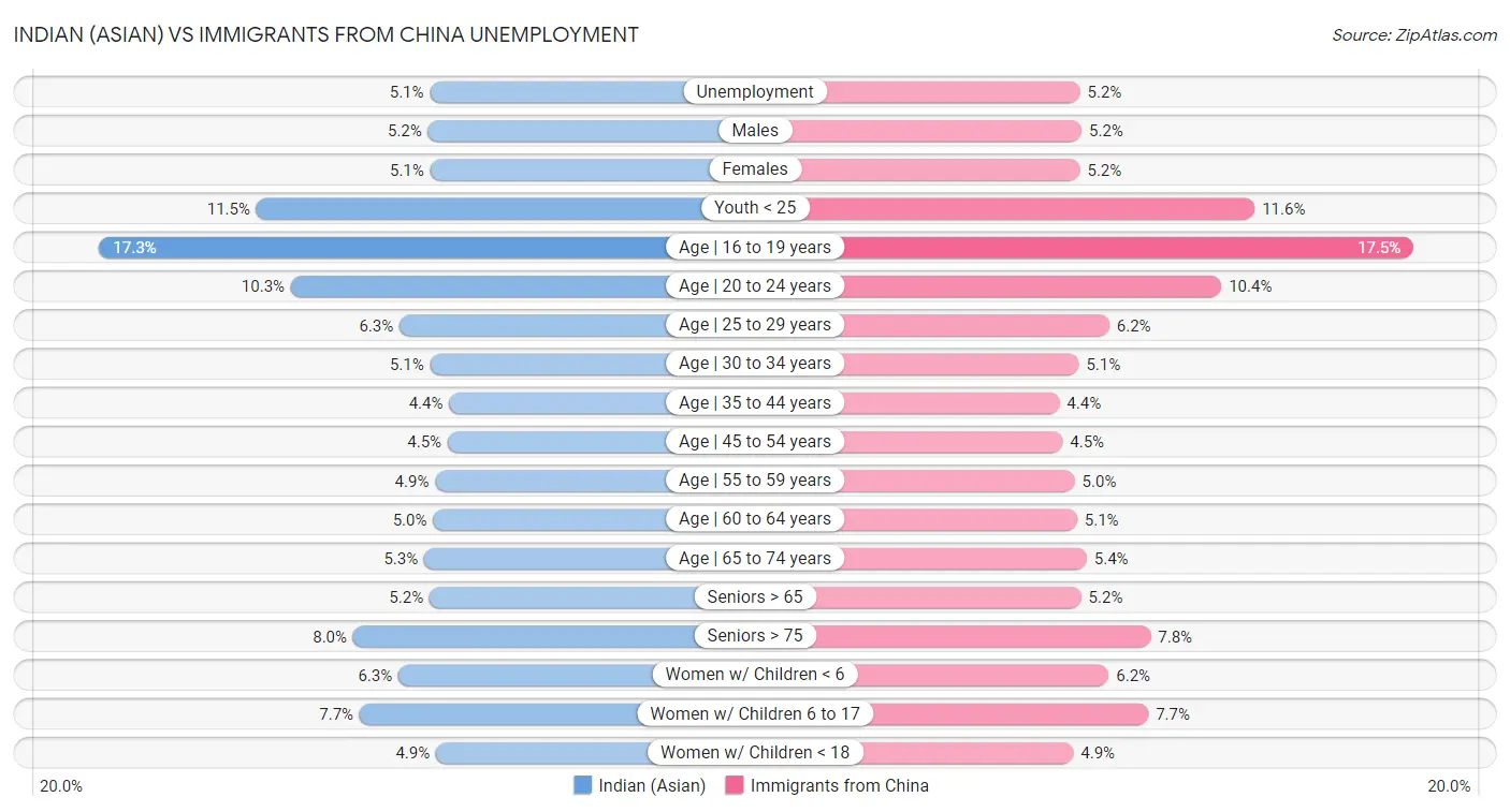 Indian (Asian) vs Immigrants from China Unemployment