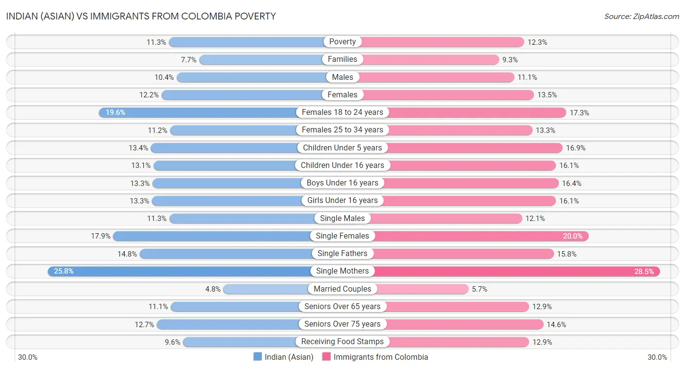 Indian (Asian) vs Immigrants from Colombia Poverty