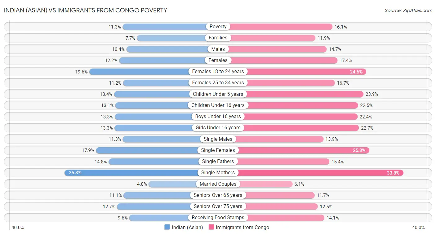 Indian (Asian) vs Immigrants from Congo Poverty