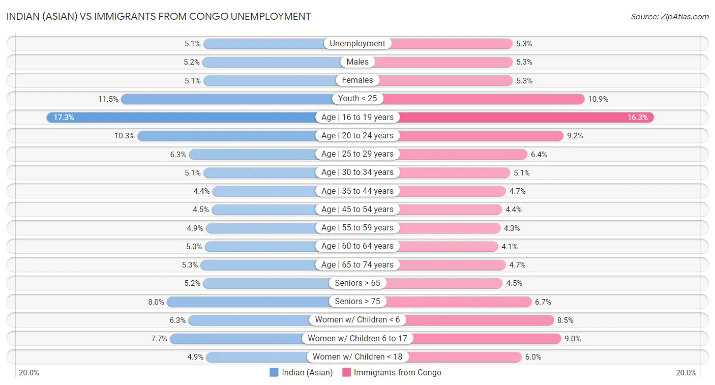 Indian (Asian) vs Immigrants from Congo Unemployment