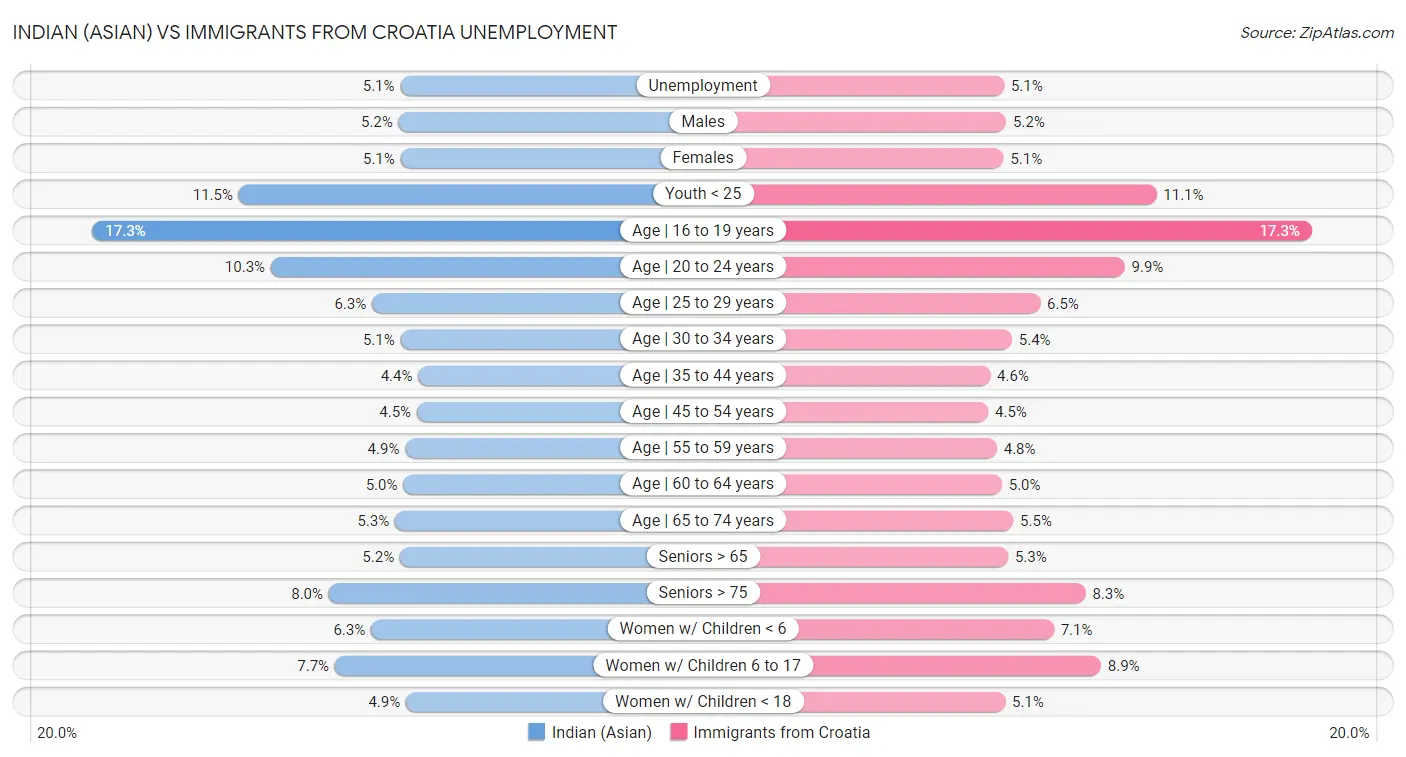 Indian (Asian) vs Immigrants from Croatia Unemployment