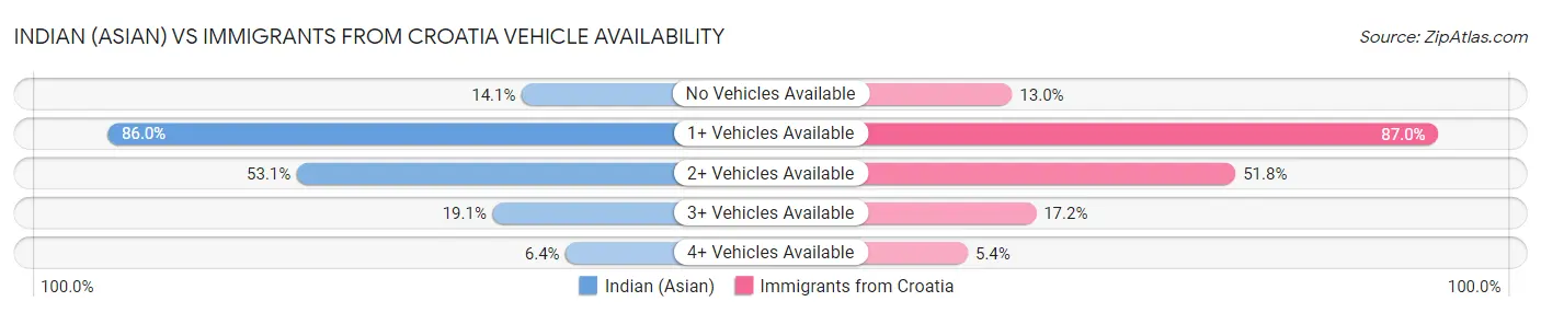 Indian (Asian) vs Immigrants from Croatia Vehicle Availability