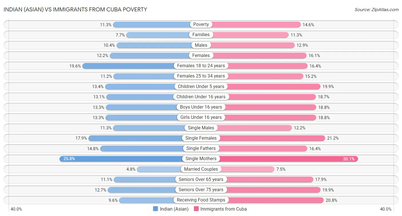 Indian (Asian) vs Immigrants from Cuba Poverty