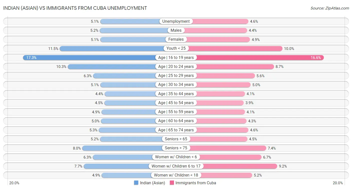Indian (Asian) vs Immigrants from Cuba Unemployment