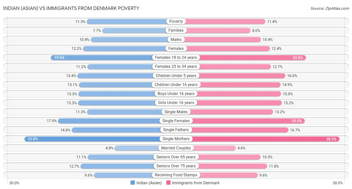Indian (Asian) vs Immigrants from Denmark Poverty