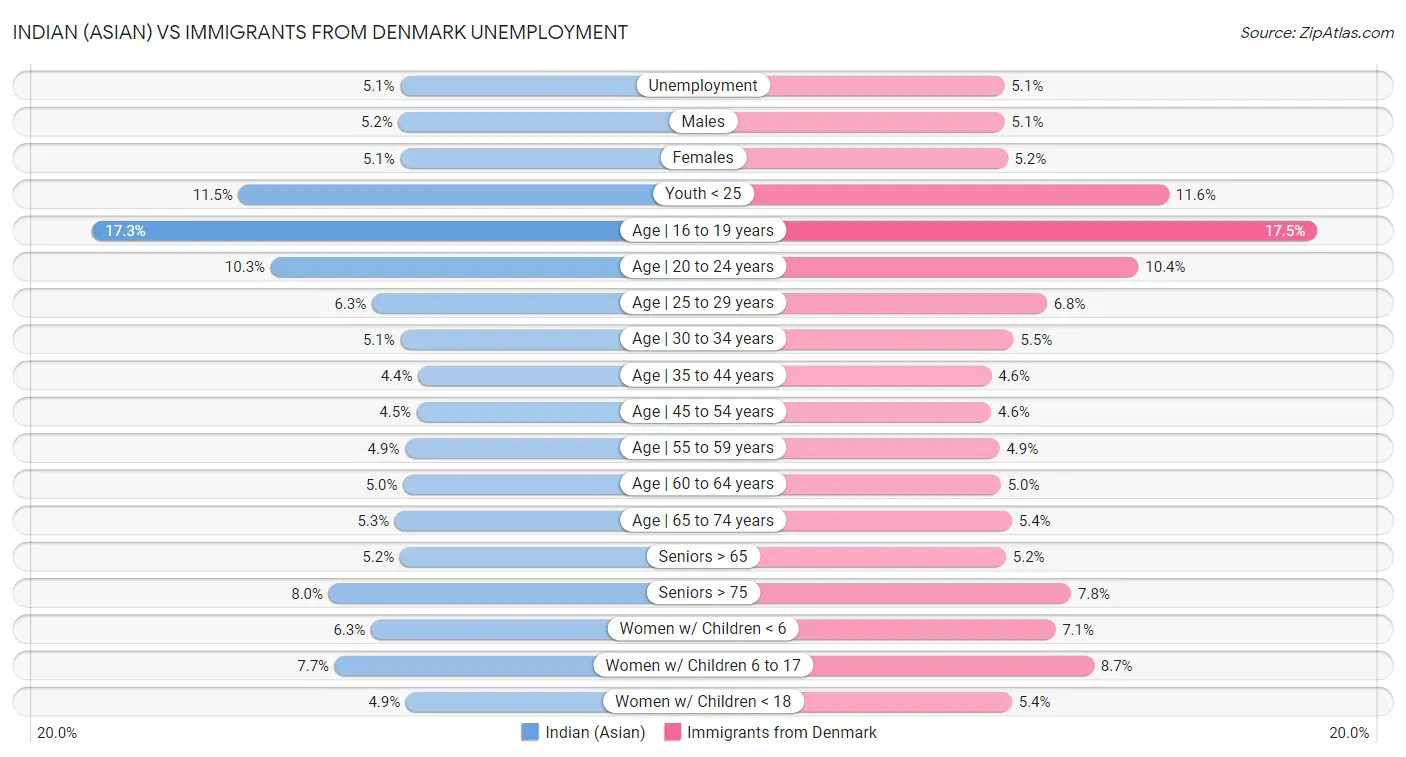Indian (Asian) vs Immigrants from Denmark Unemployment