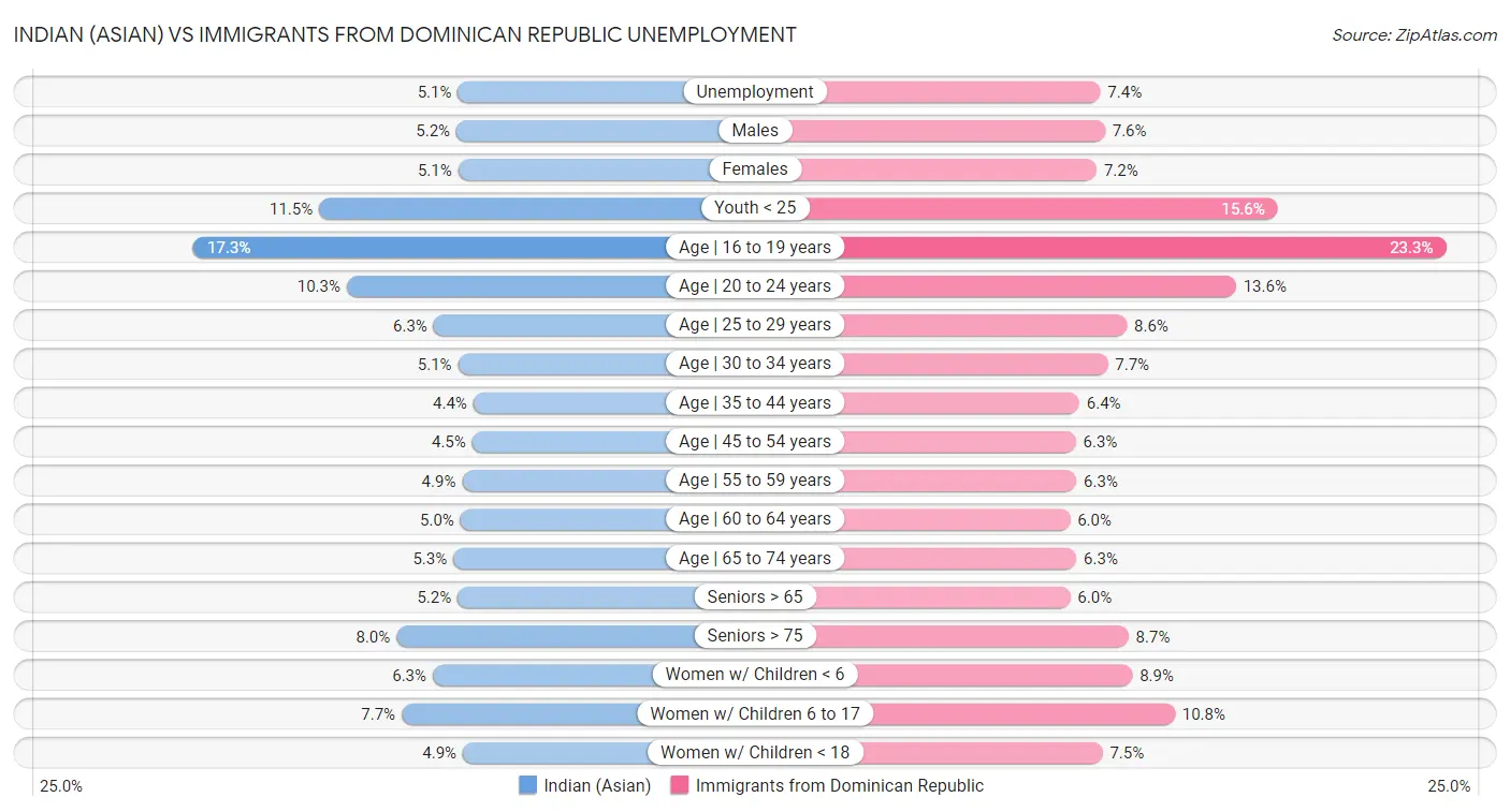 Indian (Asian) vs Immigrants from Dominican Republic Unemployment