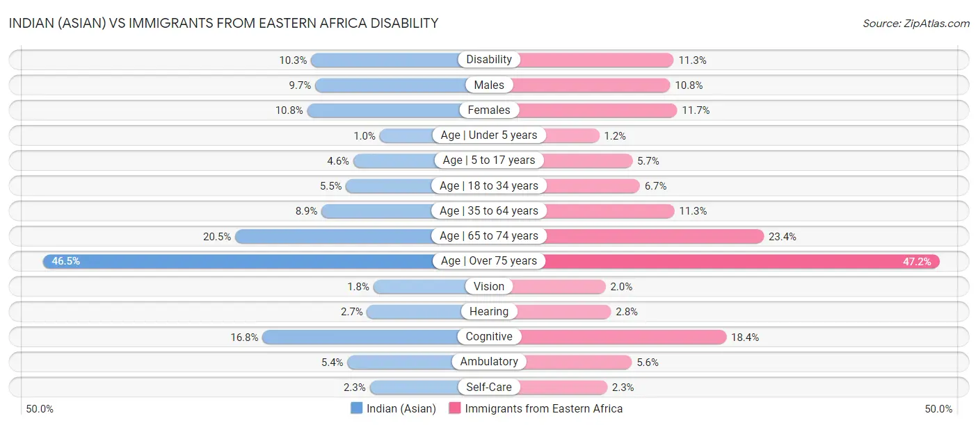 Indian (Asian) vs Immigrants from Eastern Africa Disability