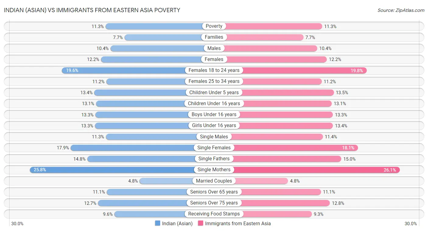 Indian (Asian) vs Immigrants from Eastern Asia Poverty
