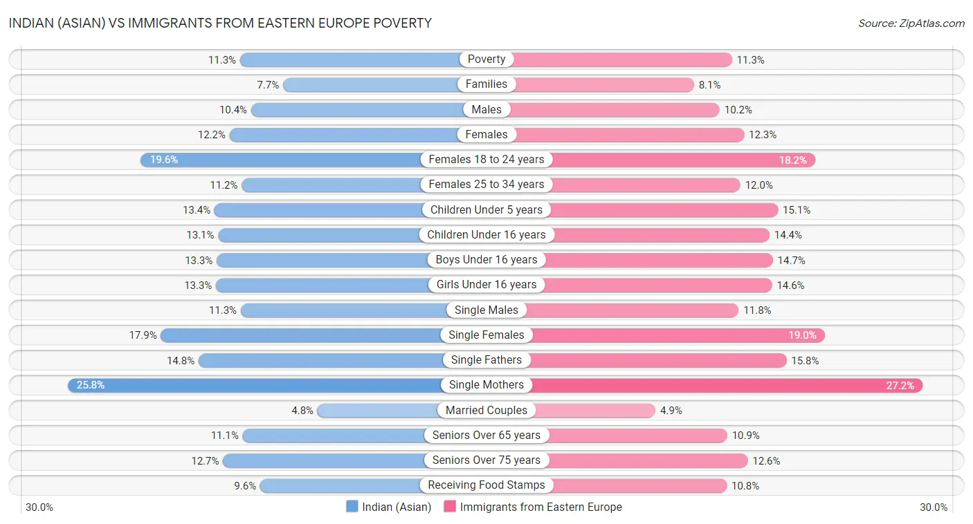 Indian (Asian) vs Immigrants from Eastern Europe Poverty