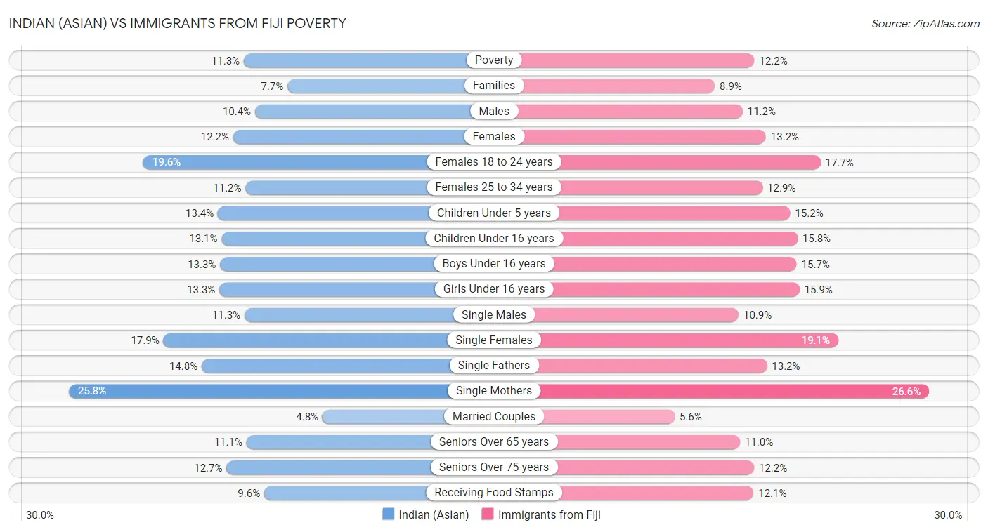 Indian (Asian) vs Immigrants from Fiji Poverty
