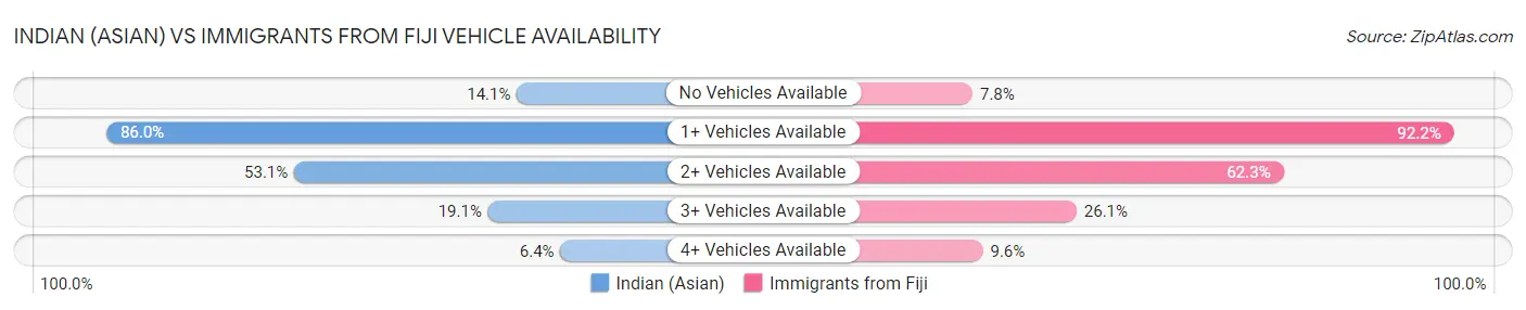 Indian (Asian) vs Immigrants from Fiji Vehicle Availability