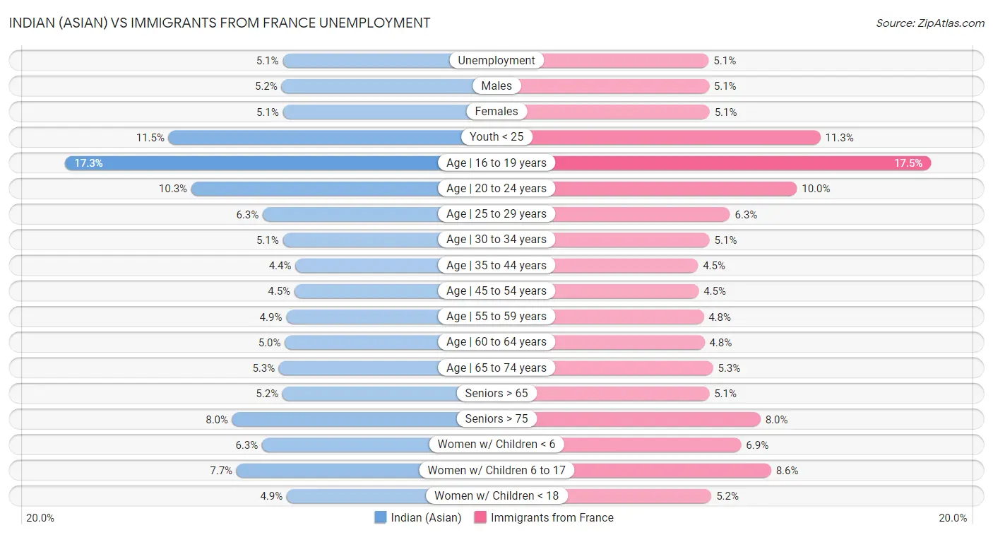 Indian (Asian) vs Immigrants from France Unemployment