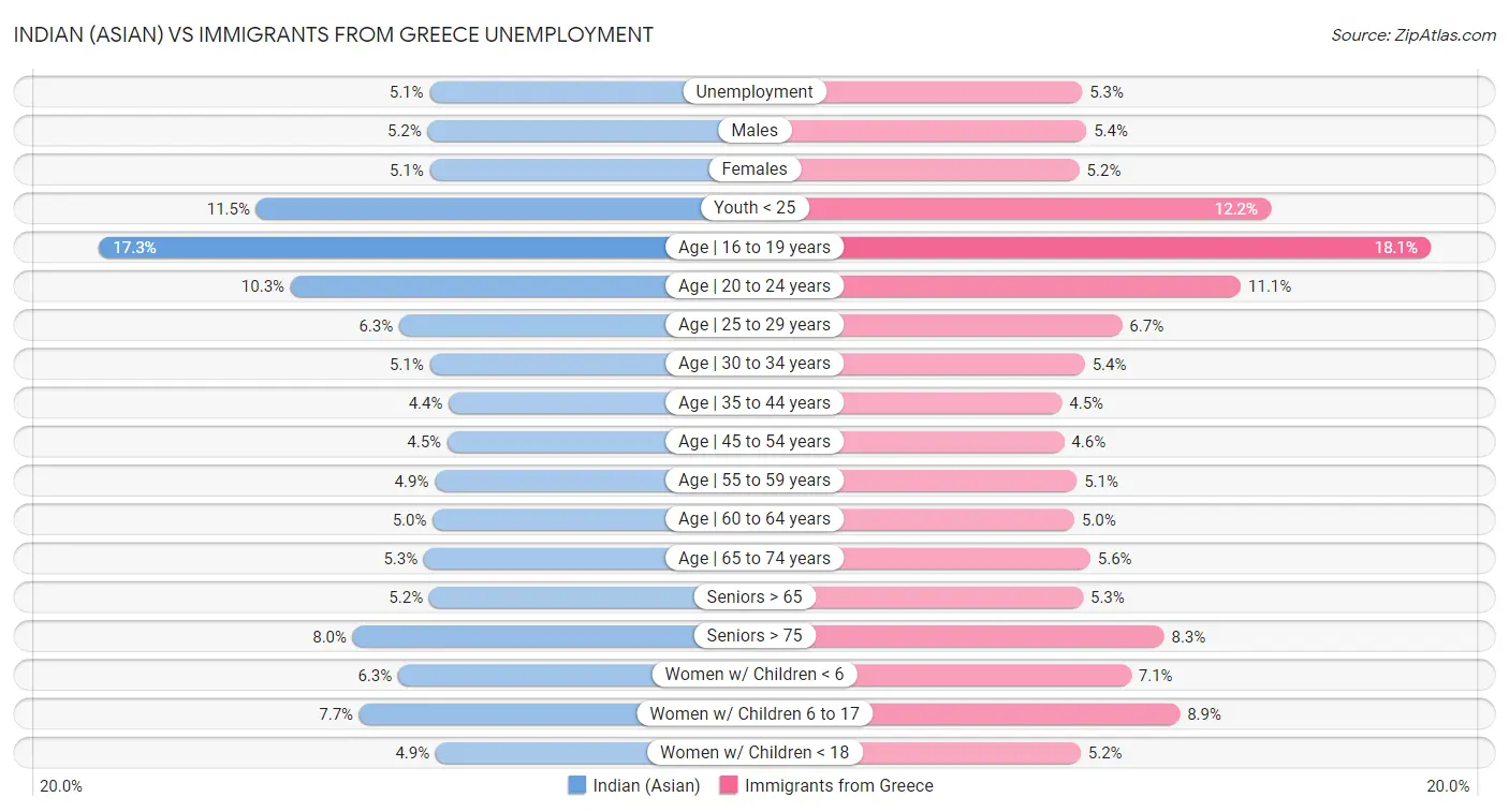 Indian (Asian) vs Immigrants from Greece Unemployment