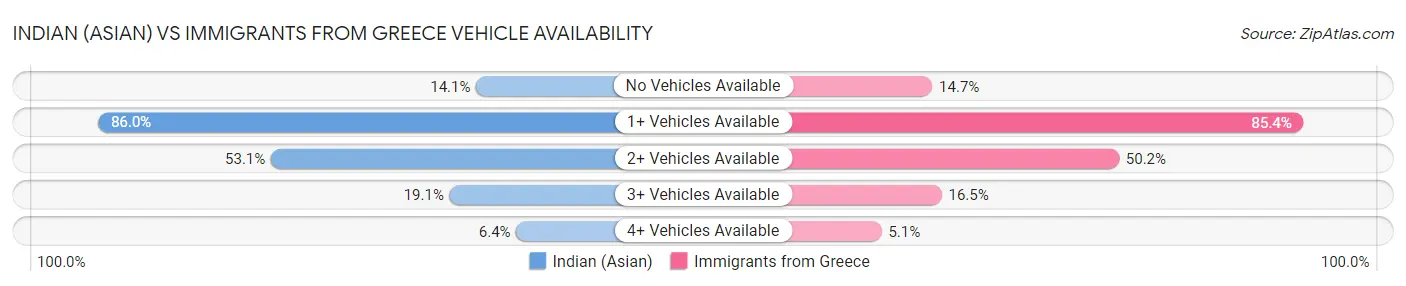Indian (Asian) vs Immigrants from Greece Vehicle Availability