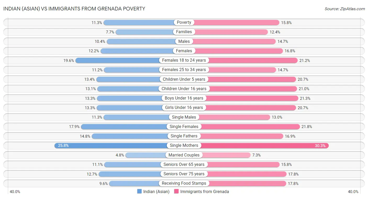 Indian (Asian) vs Immigrants from Grenada Poverty
