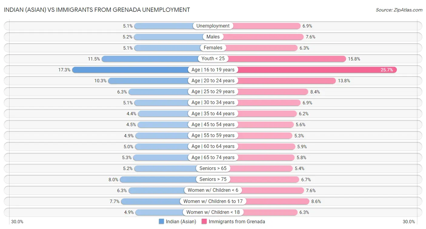 Indian (Asian) vs Immigrants from Grenada Unemployment
