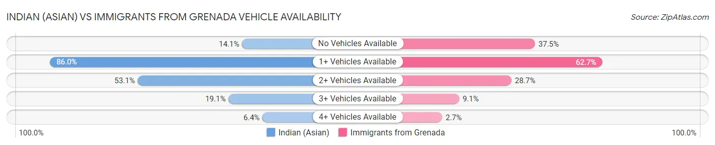 Indian (Asian) vs Immigrants from Grenada Vehicle Availability