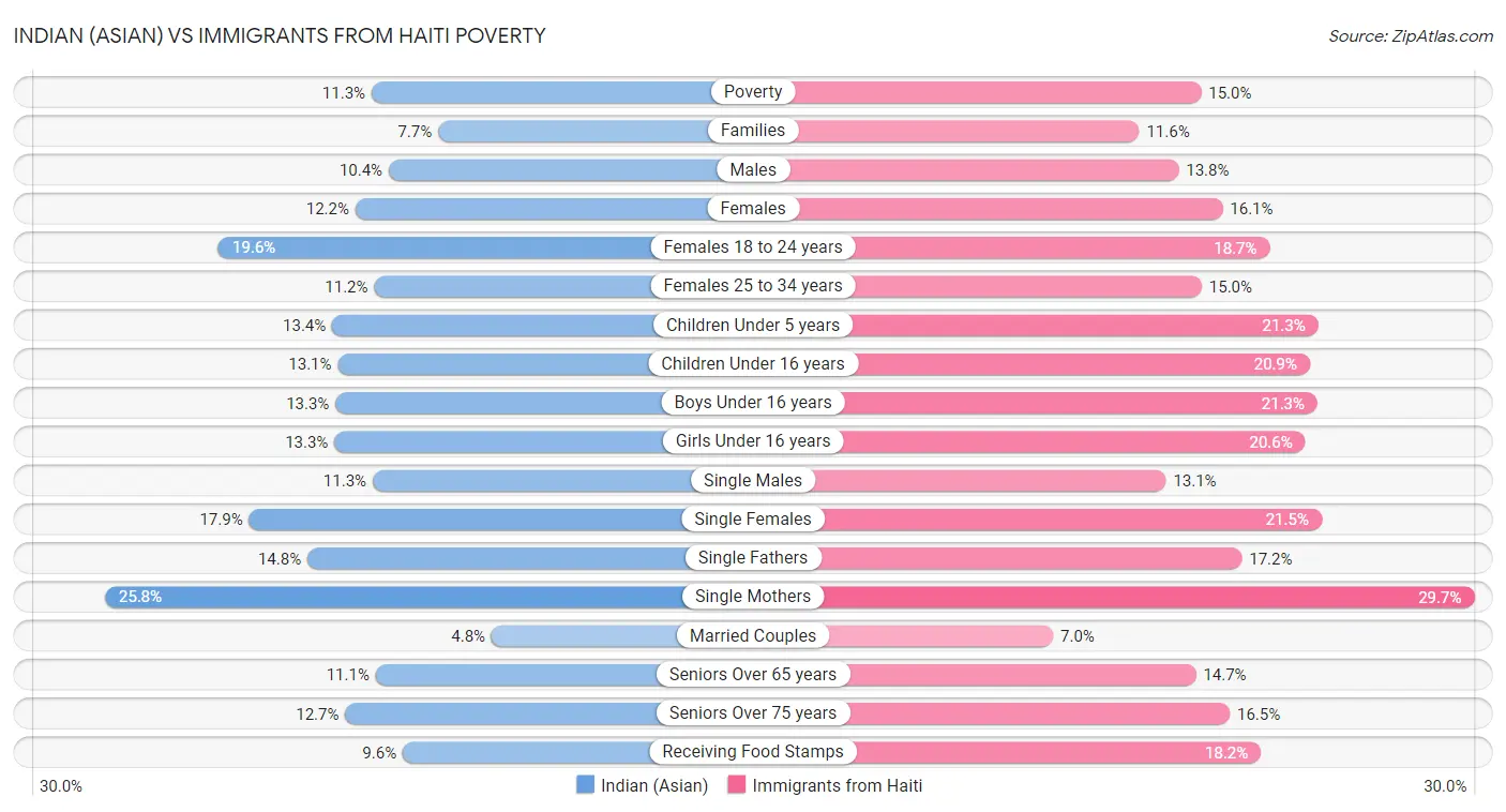 Indian (Asian) vs Immigrants from Haiti Poverty