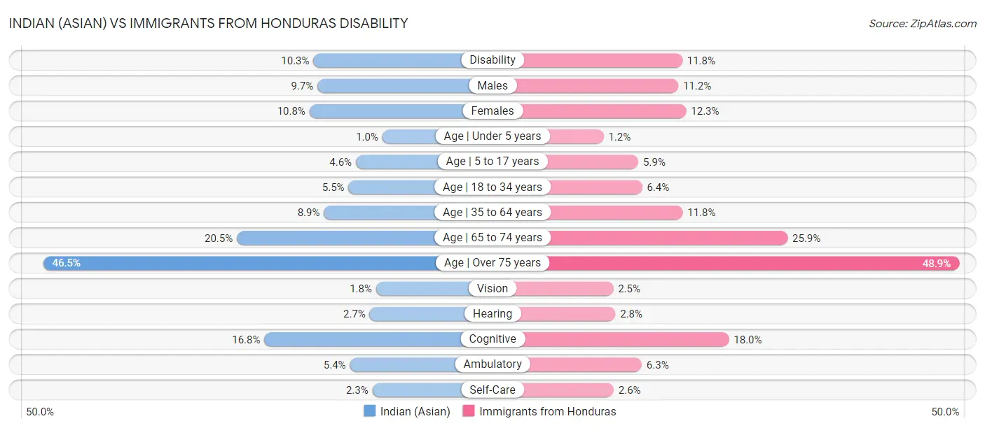 Indian (Asian) vs Immigrants from Honduras Disability