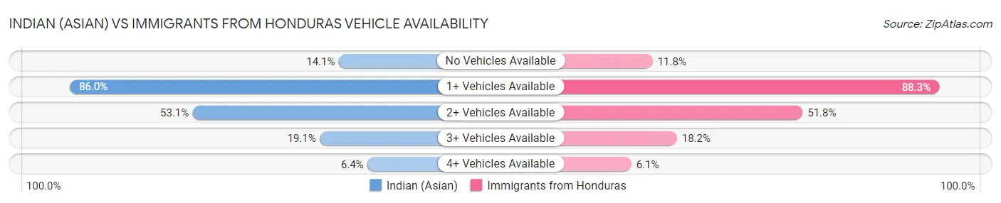 Indian (Asian) vs Immigrants from Honduras Vehicle Availability