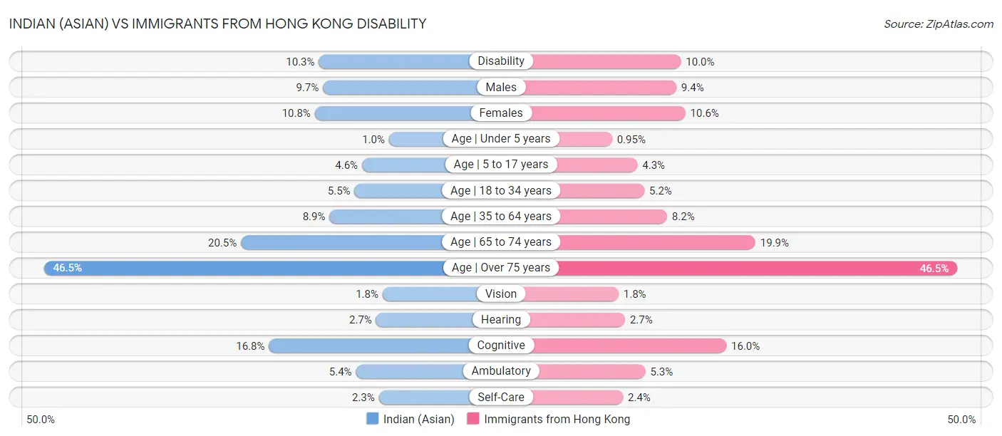 Indian (Asian) vs Immigrants from Hong Kong Disability