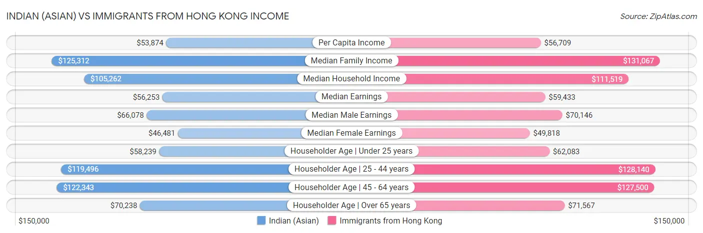 Indian (Asian) vs Immigrants from Hong Kong Income