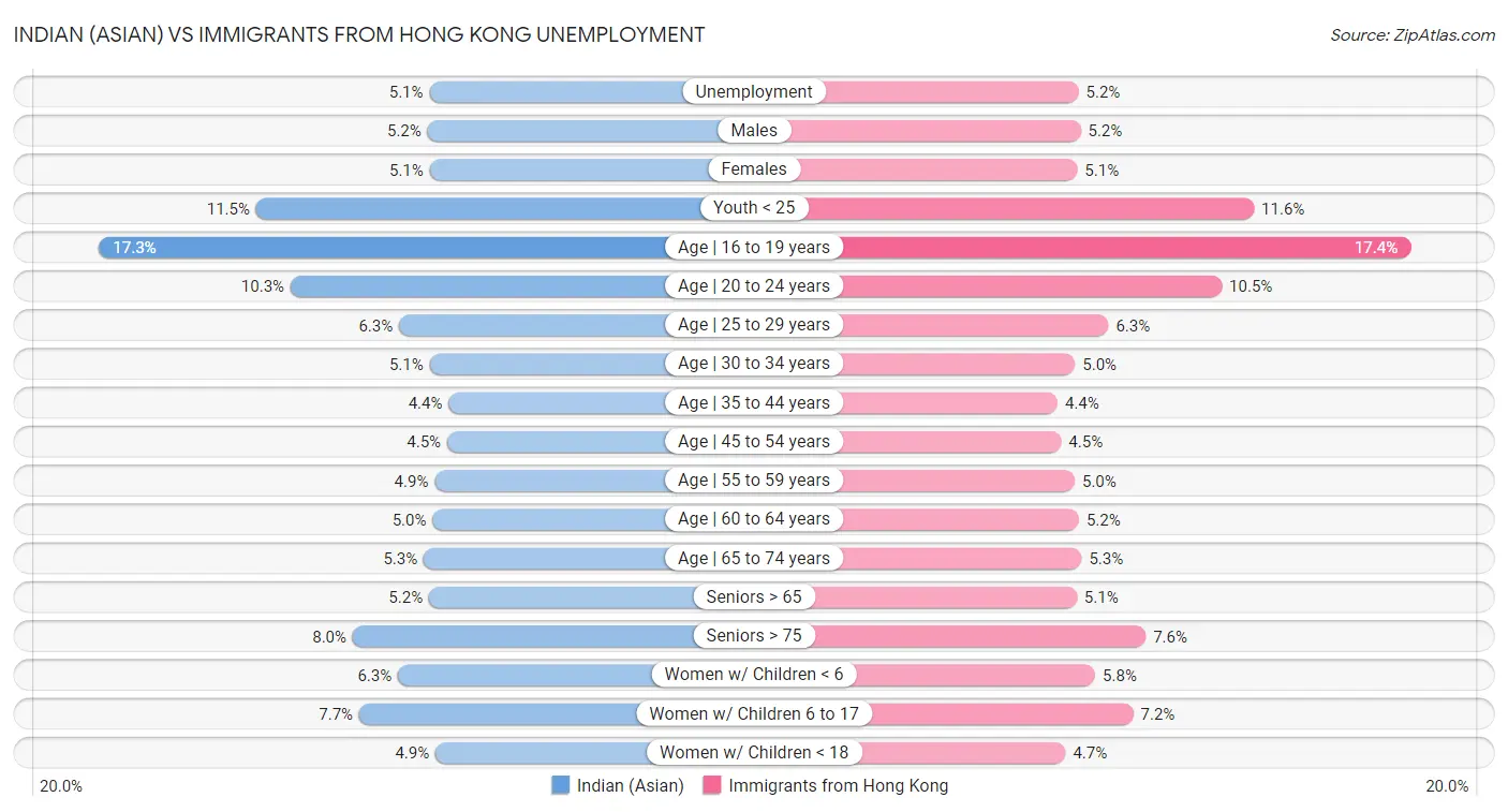 Indian (Asian) vs Immigrants from Hong Kong Unemployment