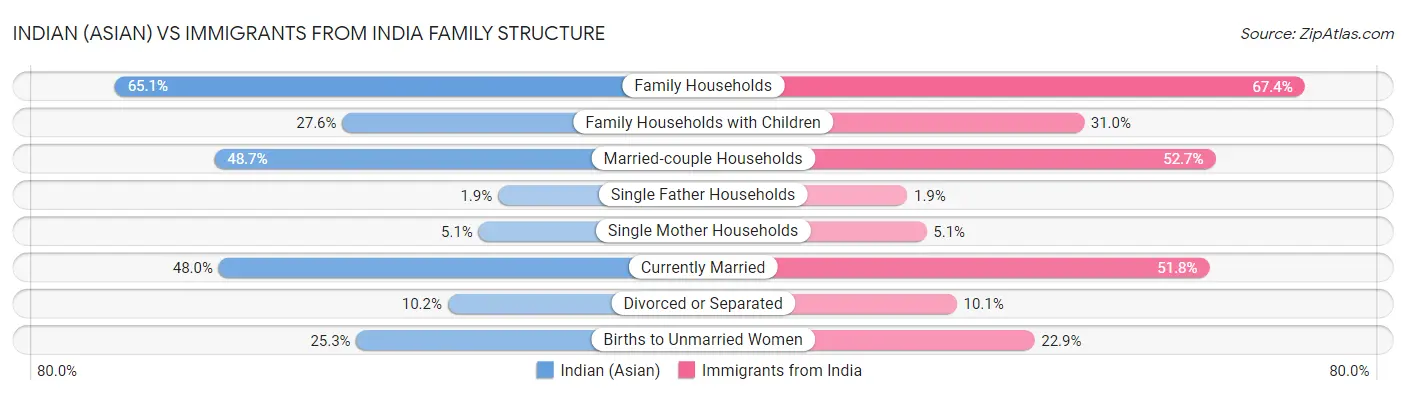 Indian (Asian) vs Immigrants from India Family Structure
