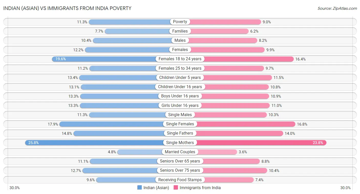 Indian (Asian) vs Immigrants from India Poverty