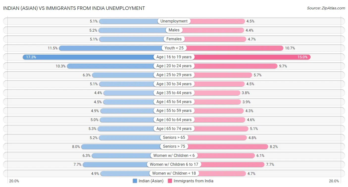 Indian (Asian) vs Immigrants from India Unemployment