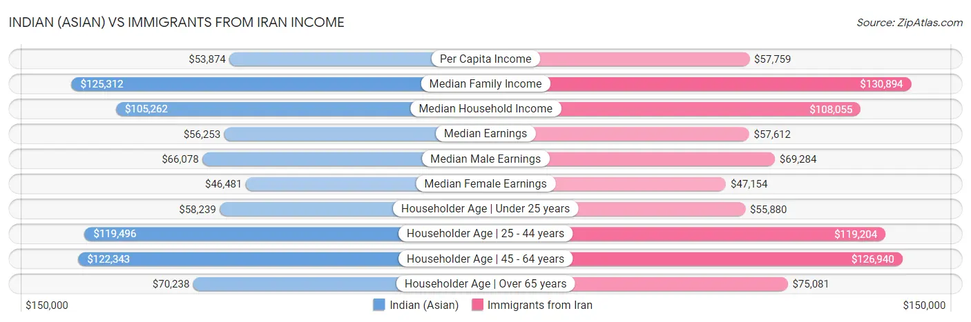 Indian (Asian) vs Immigrants from Iran Income