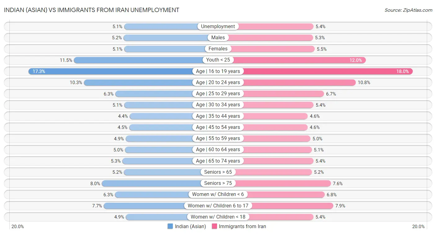 Indian (Asian) vs Immigrants from Iran Unemployment