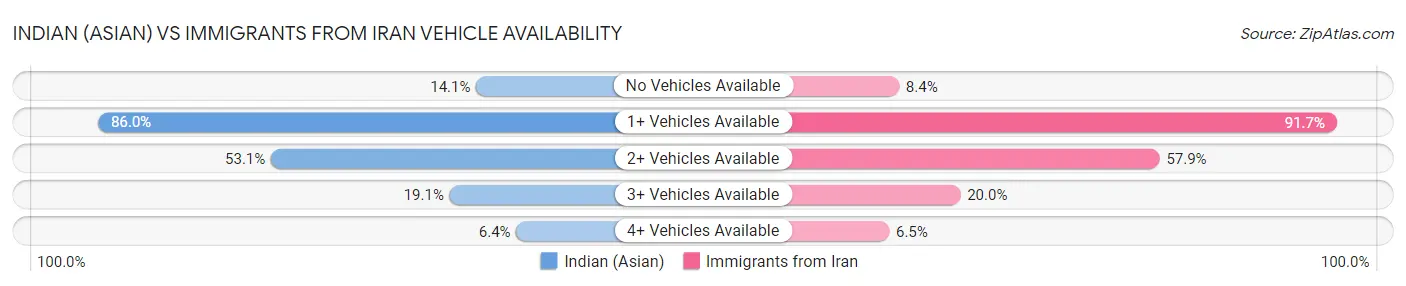 Indian (Asian) vs Immigrants from Iran Vehicle Availability