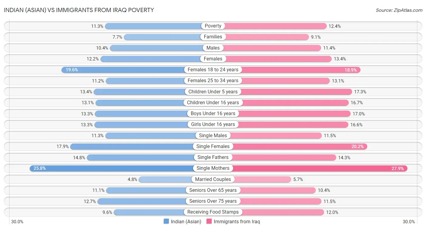 Indian (Asian) vs Immigrants from Iraq Poverty