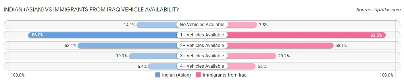 Indian (Asian) vs Immigrants from Iraq Vehicle Availability